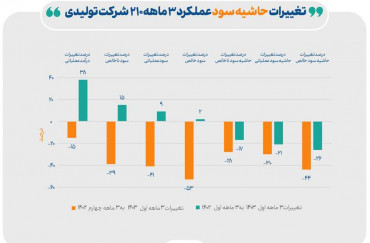 روند عملکرد مالی ۲۱۰ شرکت تولیدی بورسی در بهار امسال