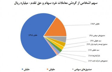 سهم ۷۰ درصدی حقیقی‌ها از معاملات بازار سهام در هفته پایانی شهریور ماه