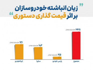 قیمت گذاری دستوری بر سر خودروسازان